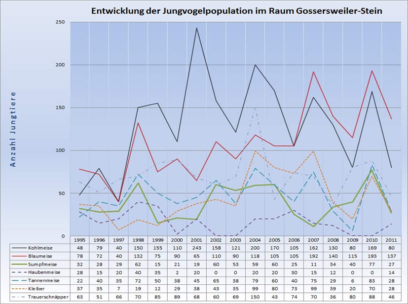 Jungvogelstatistik